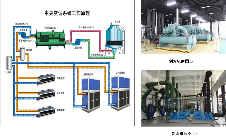 厂家供应中央空调系统工程-广州凌富机电